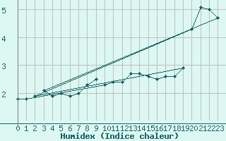 Courbe de l'humidex pour Braunlage