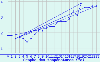 Courbe de tempratures pour Sniezka