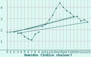 Courbe de l'humidex pour Payerne (Sw)