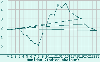 Courbe de l'humidex pour Northolt