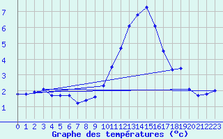 Courbe de tempratures pour Isches (88)