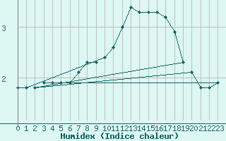 Courbe de l'humidex pour Sainte-Ouenne (79)