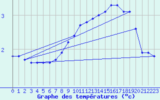 Courbe de tempratures pour Cambrai / Epinoy (62)