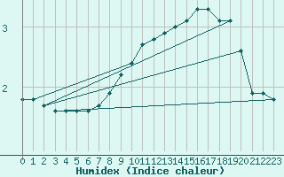 Courbe de l'humidex pour Cambrai / Epinoy (62)