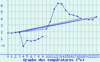 Courbe de tempratures pour Cernay (86)