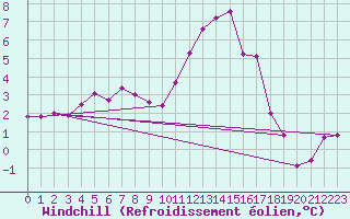 Courbe du refroidissement olien pour Belm