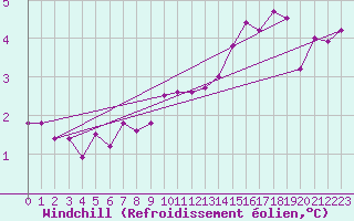 Courbe du refroidissement olien pour Metz (57)