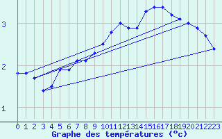 Courbe de tempratures pour High Wicombe Hqstc