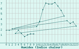 Courbe de l'humidex pour Tarbes (65)