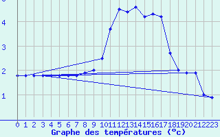 Courbe de tempratures pour Albert-Bray (80)