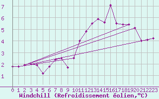 Courbe du refroidissement olien pour Aboyne