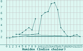 Courbe de l'humidex pour Gera-Leumnitz