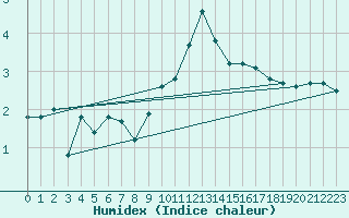 Courbe de l'humidex pour Tusimice