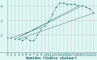 Courbe de l'humidex pour Ble / Mulhouse (68)