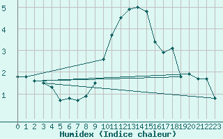 Courbe de l'humidex pour Stavoren Aws