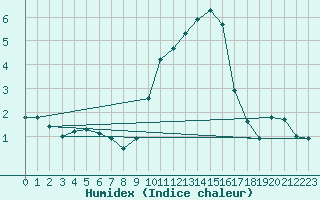 Courbe de l'humidex pour Saint-Hubert (Be)