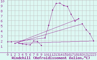 Courbe du refroidissement olien pour Saint-Igneuc (22)