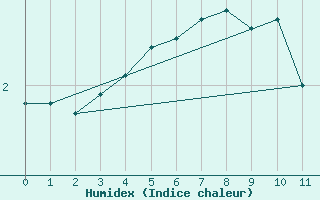 Courbe de l'humidex pour Bjornoya