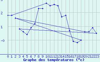 Courbe de tempratures pour Adelboden