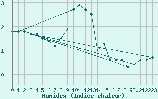 Courbe de l'humidex pour Amstetten