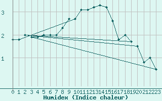 Courbe de l'humidex pour Ble - Binningen (Sw)