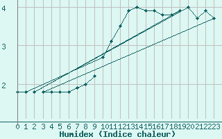 Courbe de l'humidex pour Kuemmersruck