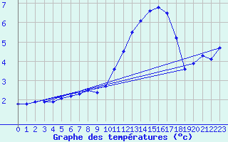 Courbe de tempratures pour Saffr (44)