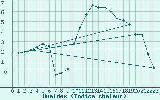Courbe de l'humidex pour Recoules de Fumas (48)