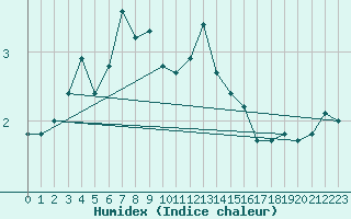 Courbe de l'humidex pour Vanclans (25)