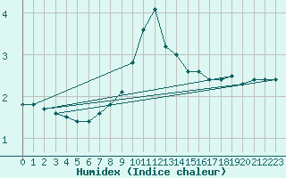 Courbe de l'humidex pour Ruhnu