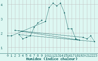 Courbe de l'humidex pour Zugspitze