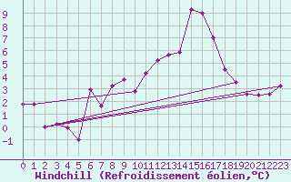 Courbe du refroidissement olien pour Oberriet / Kriessern
