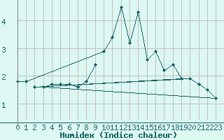 Courbe de l'humidex pour Bremerhaven