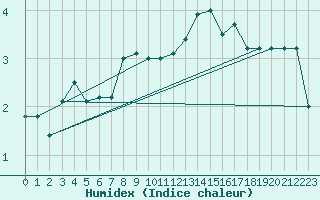 Courbe de l'humidex pour Turku Rajakari