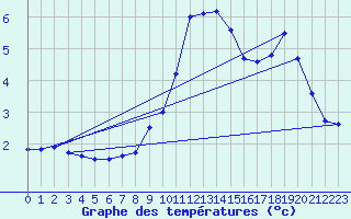 Courbe de tempratures pour Groebming