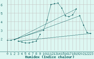 Courbe de l'humidex pour Groebming