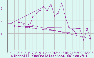 Courbe du refroidissement olien pour Donna Nook