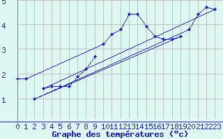 Courbe de tempratures pour Marienberg