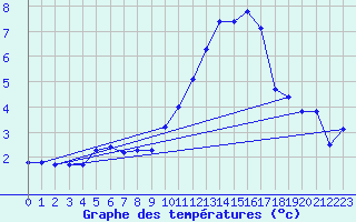 Courbe de tempratures pour Bujarraloz