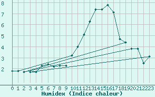 Courbe de l'humidex pour Bujarraloz