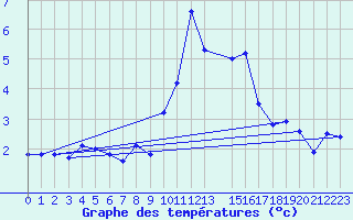 Courbe de tempratures pour Arcalis (And)