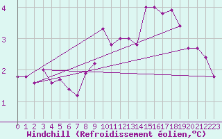 Courbe du refroidissement olien pour Schoeckl