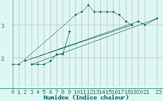 Courbe de l'humidex pour Tusimice