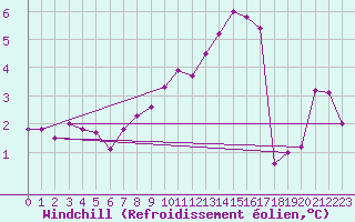 Courbe du refroidissement olien pour Paray-le-Monial - St-Yan (71)