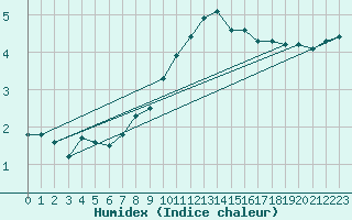 Courbe de l'humidex pour Hemavan-Skorvfjallet