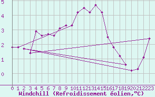 Courbe du refroidissement olien pour Stavoren Aws