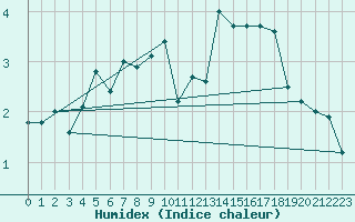 Courbe de l'humidex pour Aix-la-Chapelle (All)