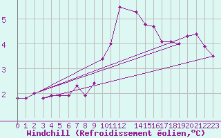 Courbe du refroidissement olien pour Askov