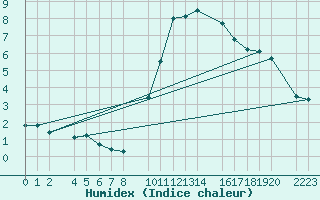 Courbe de l'humidex pour Bielsa