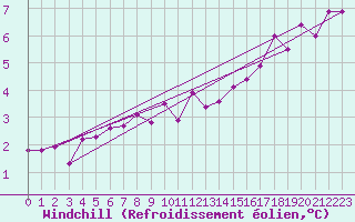 Courbe du refroidissement olien pour Arvika